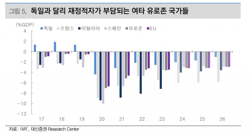 독일, 정치 불안 완화로 다시 유로존 경제 우등생으로 거듭날 것 - 대신證