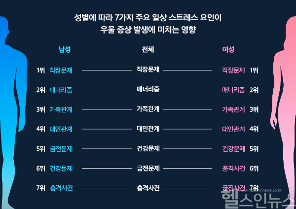 성별에 따라 7가지 주요 일상 스트레스 요인이 우울 증상 발생에 미치는 영향 (삼성서울병원 제공)