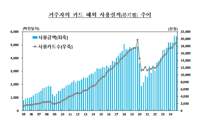 지난해 거주자 카드 해외 사용액 217.2억달러로 전년비 13%↑ - 한은