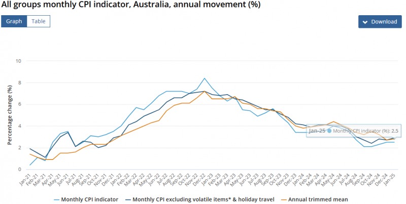 (상보) 호주 1월 CPI 전년비 2.5% 올라 예상(+2.6%) 하회