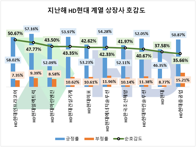 HD현대, 지난해 HD현대그룹 상장사 중 투자자 관심도 1위…HD현대중공업 뒤이어