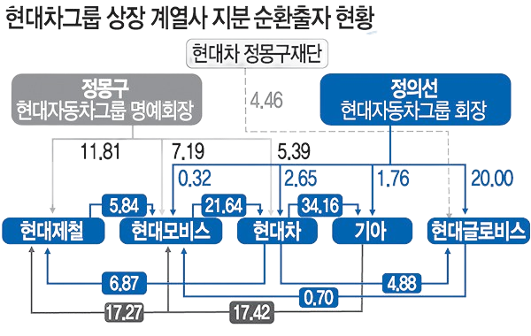 단위 % / 공정거래위원회 2월 28일 기준