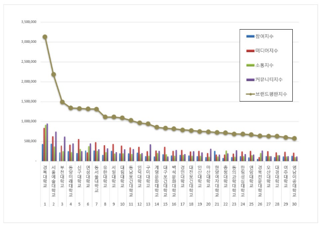 경복대학교, 전문대학 브랜드평판 2월 1위…서울예대·부천대 순