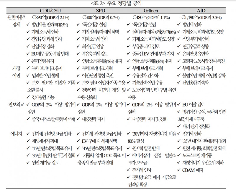 독일 선거 결과, 분트채 금리 상승 압력 받을 가능성 - 국금센터
