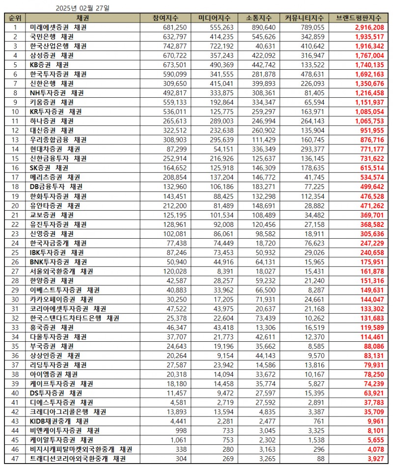 미래에셋증권, 채권 브랜드평판 2025년 2월...1위