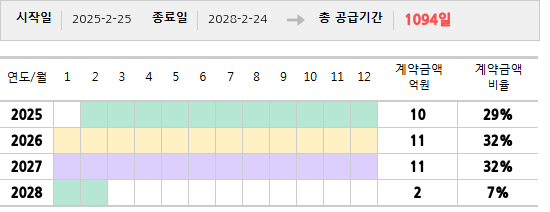 공급계약 기간 및 기간별 추정 계약금액