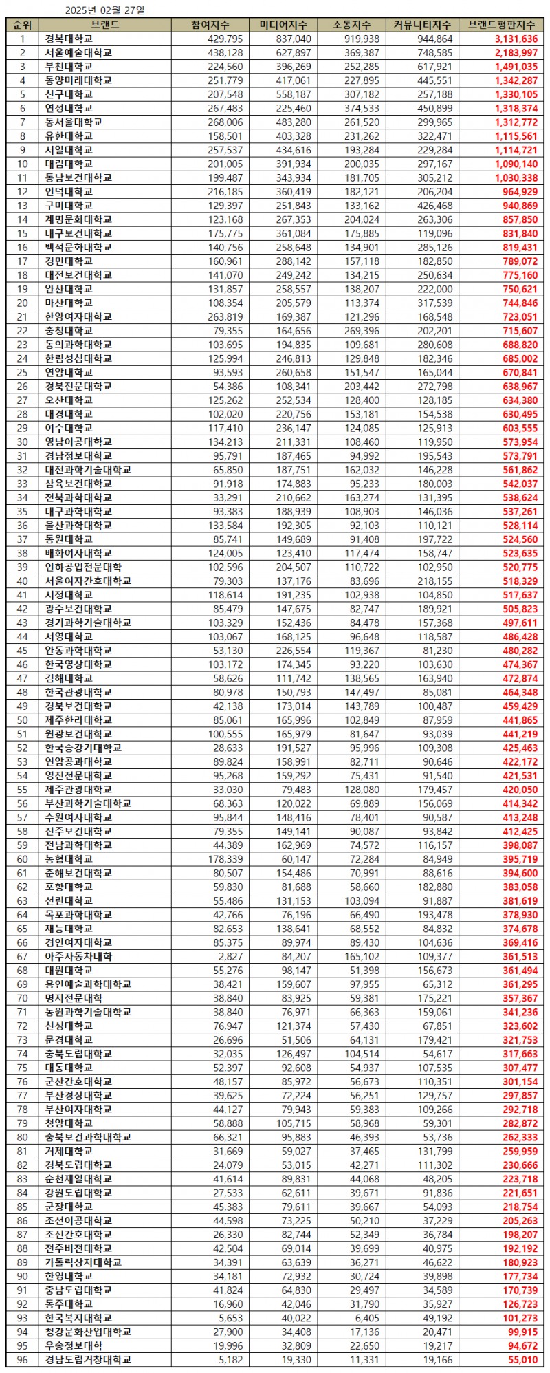 경복대학교, 전문대학 브랜드평판 2025년 2월...1위