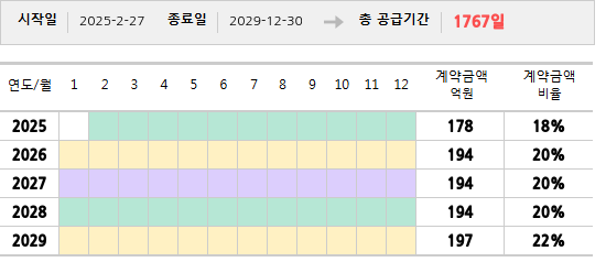 공급계약 기간 및 기간별 추정 계약금액