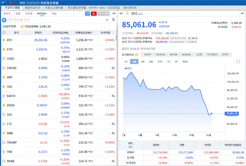 트럼프 관세 + 경기침체 우려 속 암호화폐 약세..비트코인 4.4%↓