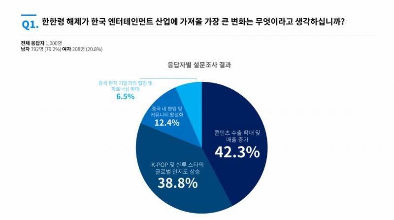 크라토스, 한한령 해제 기대감 속 설문 진행...中 수출 K-콘텐츠 '드라마와 영화' 기대