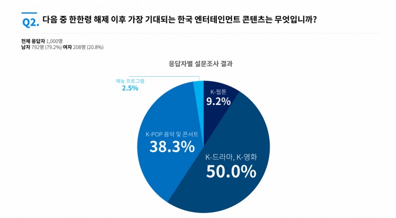 크라토스, 한한령 해제 기대감 속 설문 진행...中 수출 K-콘텐츠 '드라마와 영화' 기대