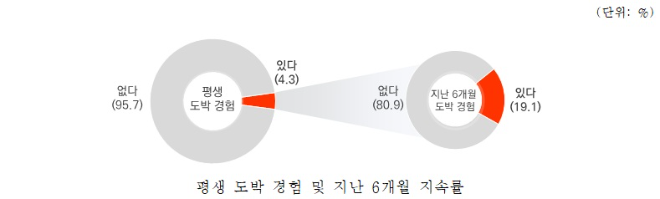 ⓒ한국도박문제예방치유원