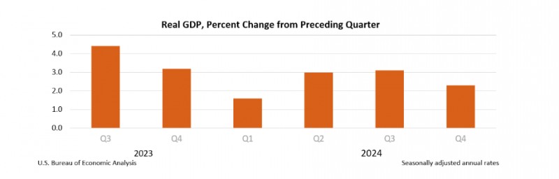 (상보) 미 4Q 성장률 잠정치 2.3%로 속보-예상치 동일