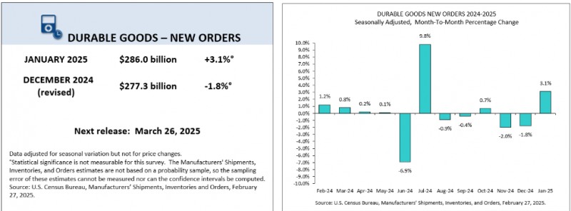 (상보) 미 1월 내구재수주 전월비 3.1% 늘며 예상 상회