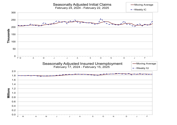 (상보) 주간 신규실업 24만 2000건으로, 2개월여 만 최대...예상도 상회