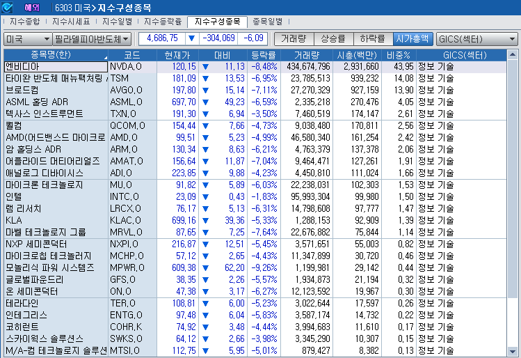 (상보) 엔비디아 8% 급락 속 반도체지수도 6% 하락