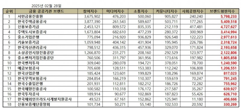 서민금융진흥원, 금융 공공기관 브랜드평판 2월...1위