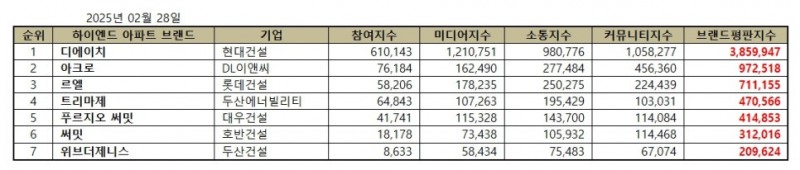 현대건설 디에이치, 하이엔드 아파트 브랜드평판 2월...1위