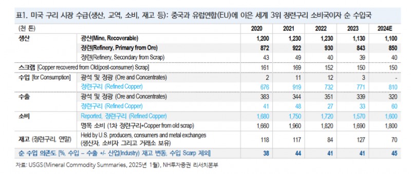 트럼프 관세 불확실성 구리로도 확산...장기 낙관론 유효하나 단기 양방향 변동성 감안 - NH證
