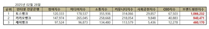 토스뱅크, 인터넷 전문은행 브랜드평판 2025년 2월...1위