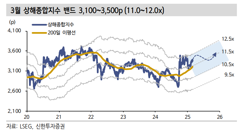 중국 양회시즌, 기대와 불확실성 공존...재정 부양 규모가 관건 - 신한證