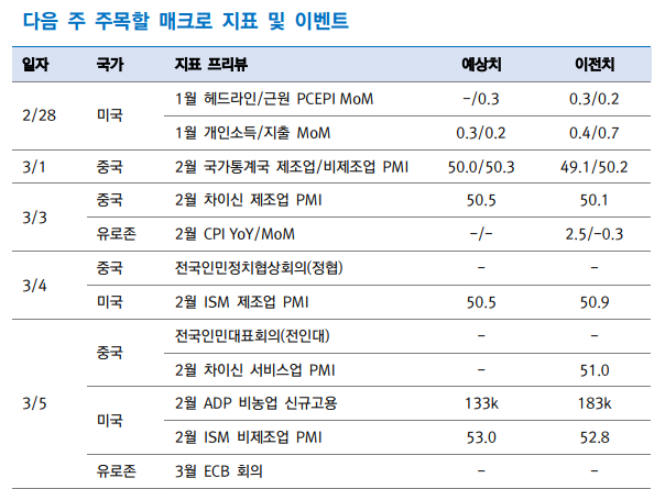 달러 향방, 양회와 ECB 회의, 미국 ISM과 고용지표 등 중요  - 대신證
