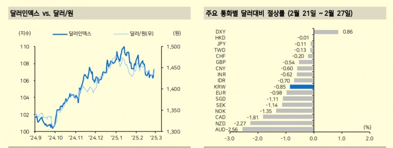 달러인덱스 이미 단기박스 상향 돌파해 약달러 종료...3월 강달러 재개 - 메리츠證