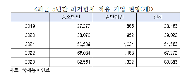 법인세 최저한세율 적용기업 5년새 3배 급증...공제효과 제한적 - 야당 의원