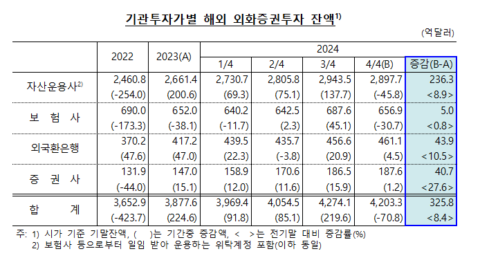 작년말 주요 기관투자가 외화증권투자 잔액 4,203.3억달러 전년 대비 8.4%↑ - 한은