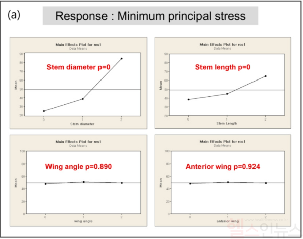 설계 변수에 따른 응답: 인공관절 스템의 직경과 길이가 생체역학적 성능에 영향을 미친다. (연세사랑병원 제공)
