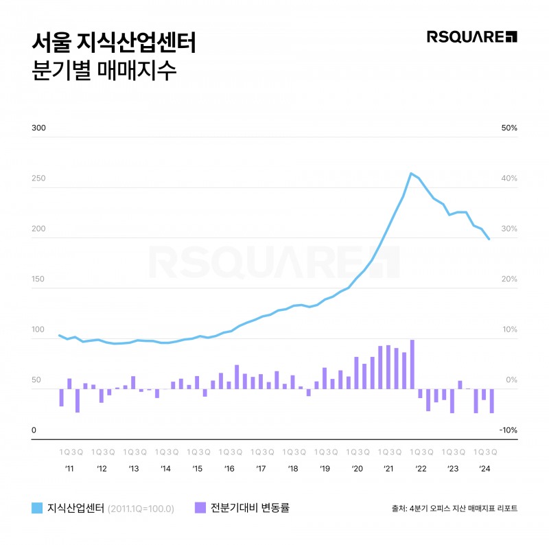 알스퀘어 애널리틱스에 따르면, 2024년 4분기 서울 지산 매매 지수는 191.1포인트다. 전 분기 대비 4.9% 하락했다.
