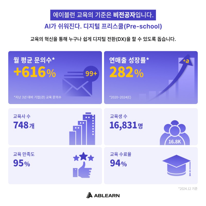 에이블런, 포브스코리아 선정 ‘2025 최고의 브랜드 대상’ AI·DX 교육 부문 1위