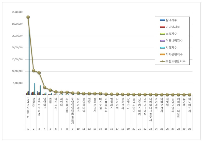 LG에너지솔루션, 전기제품 상장기업 브랜드평판 3월 1위...삼성SDI 뒤이어