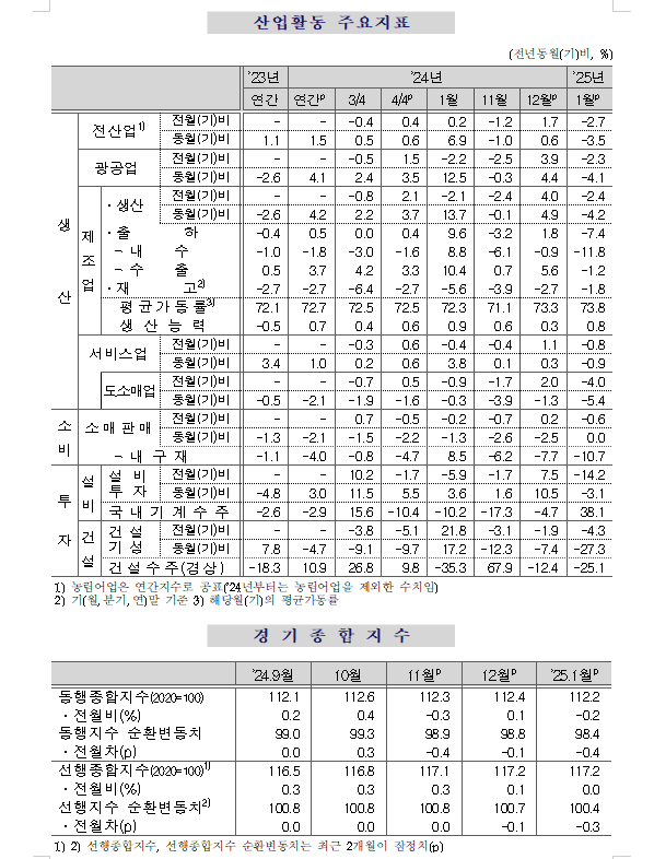 (종합) 1월 광공업생산 전월비 2.3% 감소...전산업생산 2.7% 줄어