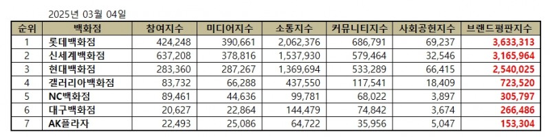 롯데백화점, 백화점 브랜드평판 2025년 3월...1위