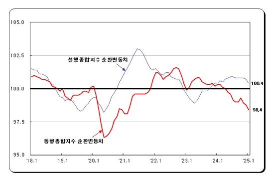 (종합) 1월 광공업생산 전월비 2.3% 감소...전산업생산 2.7% 줄어