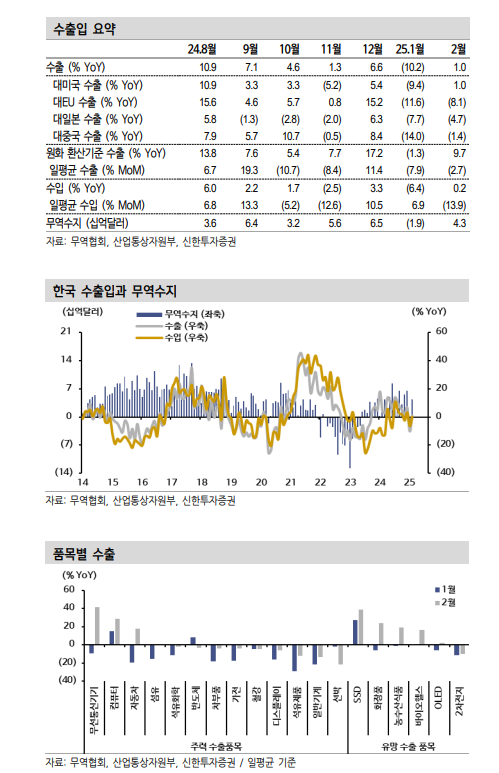 2월 수출 플러스 전환했으나 반도체 수출 감소 등 수출 하방 우려 커 - 신한證