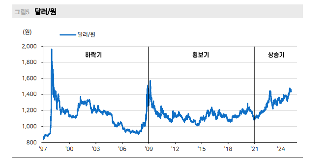 달러/원 환율, 향후 1200원대보다 1500원대가 더 가능성 높아 - 메리츠證