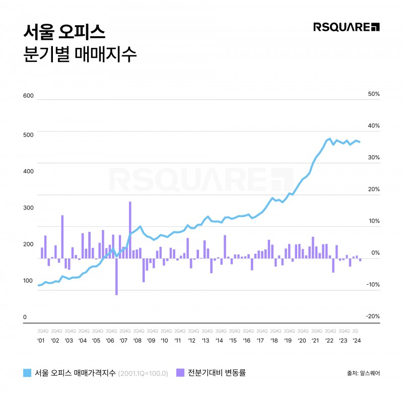 알스퀘어 애널리틱스에 따르면, 2024년 4분기 서울 오피스 매매지수는 485.5포인트다. 전 분기 대비 0.8% 하락했다.