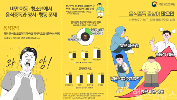 비만 아동·청소년에서 음식중독과 정서·행동문제 관련 있어 (질병관리청 제공)