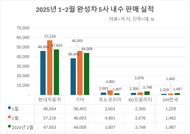 2025년 1~2월 완성차 5사 내수 판매 실적 ⓒ각 사 /편집=성상영 기자