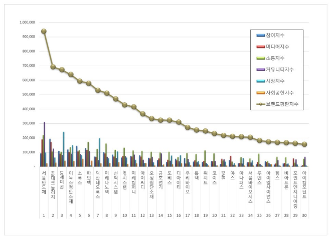서울반도체, 디스플레이장비 상장기업 브랜드평판 3월 빅데이터 분석 1위…"평판지수 49.45% 상승"