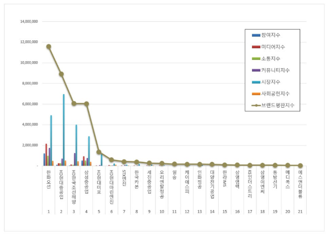 한화오션, 조선 상장기업 브랜드평판 3월 빅데이터 분석 1위…"평판지수도 급등"