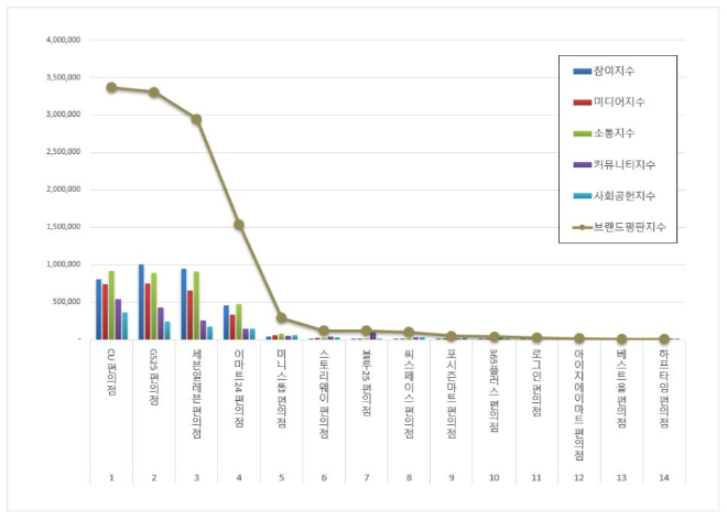 CU, 편의점 브랜드평판 3월 빅데이터 분석결과…"평판지수 10.34% 상승"