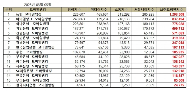 농협, 모바일뱅킹 브랜드평판 2025년 3월...1위