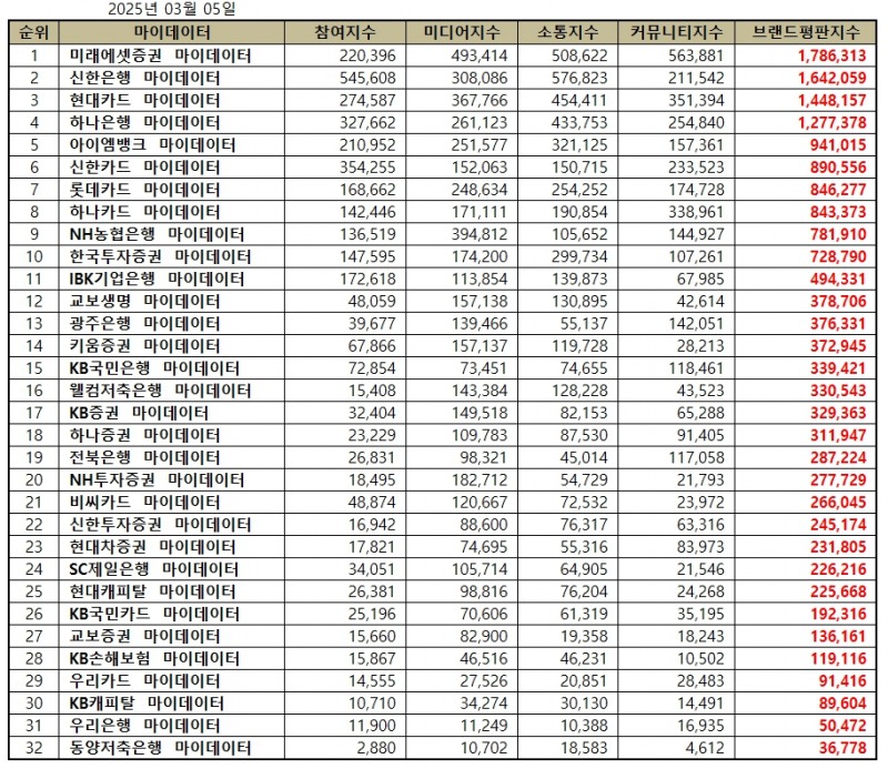 미래에셋증권, 금융 마이데이터 브랜드평판 2025년 3월...1위