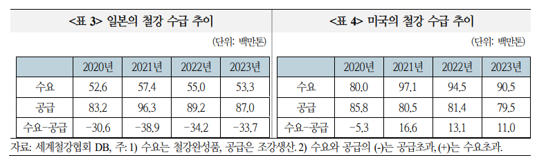 일본제철, US스틸 인수에 회의적인 시각 확산 - 국금센터