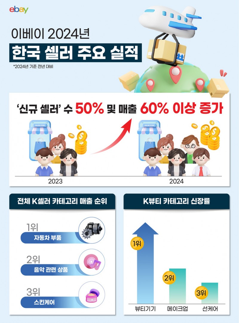 이베이, 2024년 한국 신규 셀러 수 50% 이상 증가