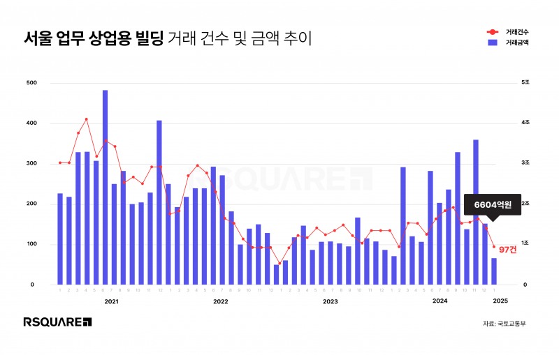 2025년 1월 서울 업무·상업용 건물 거래는 총 97건, 6,604억 원을 기록했다. 전월 대비 거래액과 거래 건수는 각각 57.3%, 32.6% 감소했다.