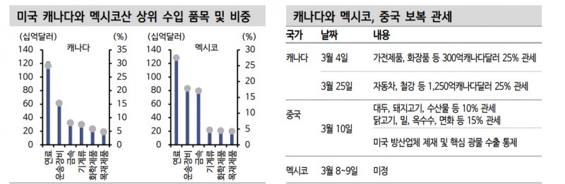 적어도 4월까지는 트럼프 관세 불확실성 지속...한국도 직간접적 관세 불확실성 해소 필요 - 신한證